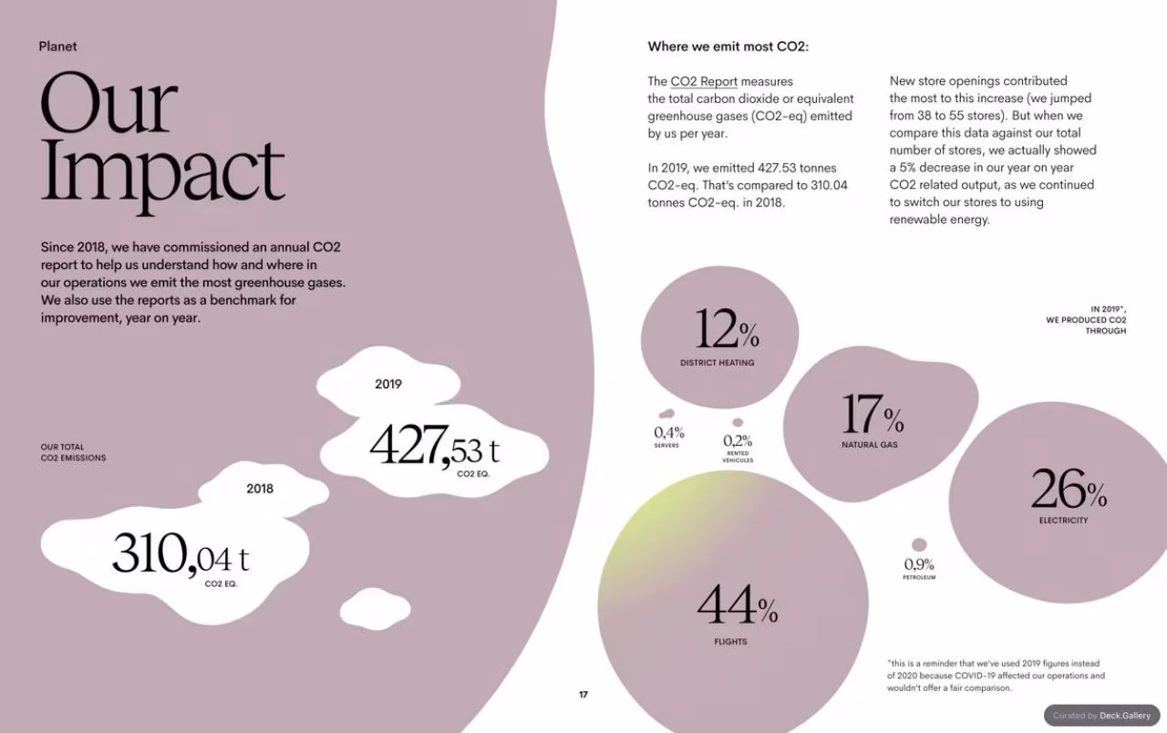 Ace & Tate Responsibility Report 2020, slide 17