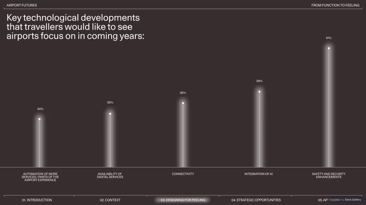 Gharage Airport Futures 2024, slide 35