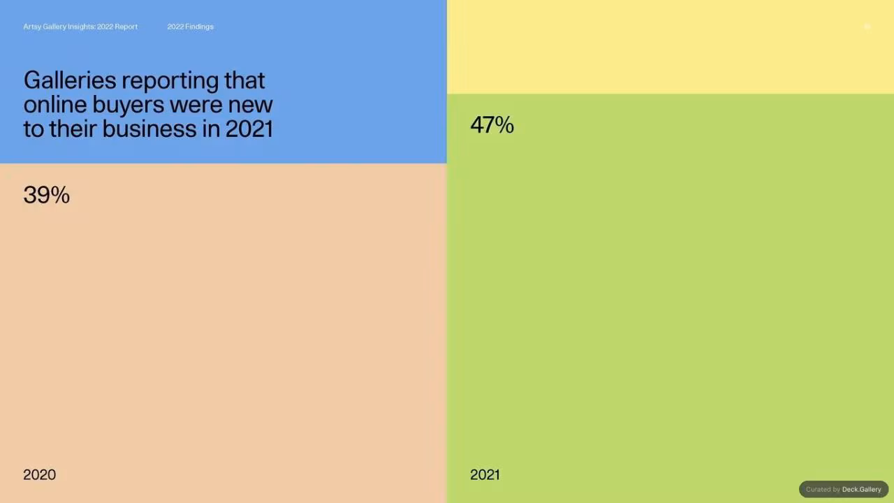 Artsy Gallery Insights 2022 Report, slide 10