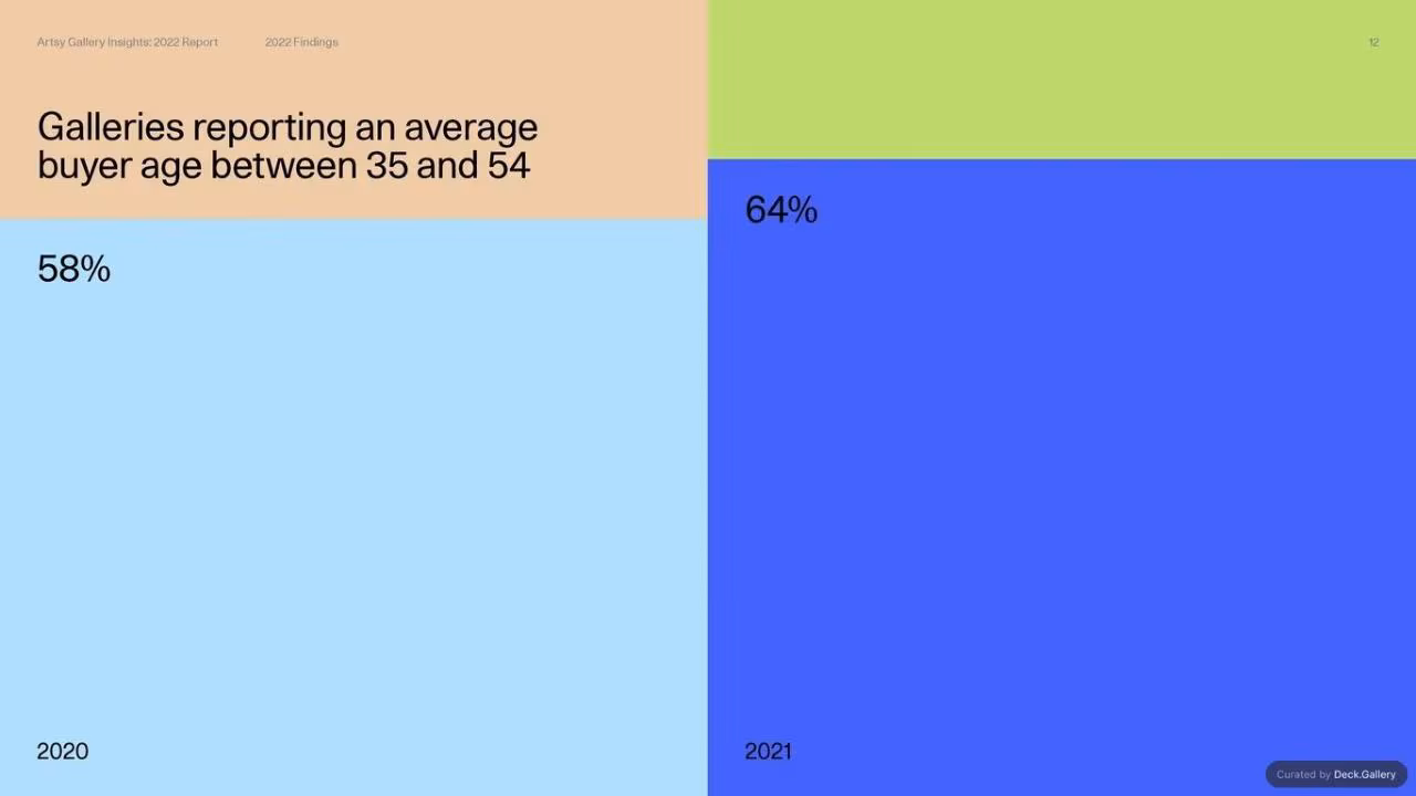 Artsy Gallery Insights 2022 Report, slide 12
