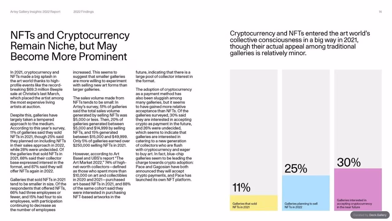 Artsy Gallery Insights 2022 Report, slide 14