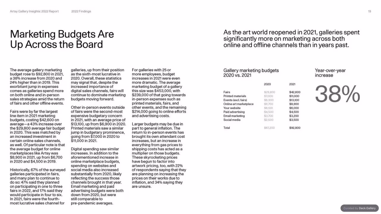 Artsy Gallery Insights 2022 Report, slide 19