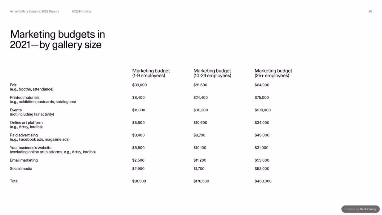Artsy Gallery Insights 2022 Report, slide 20