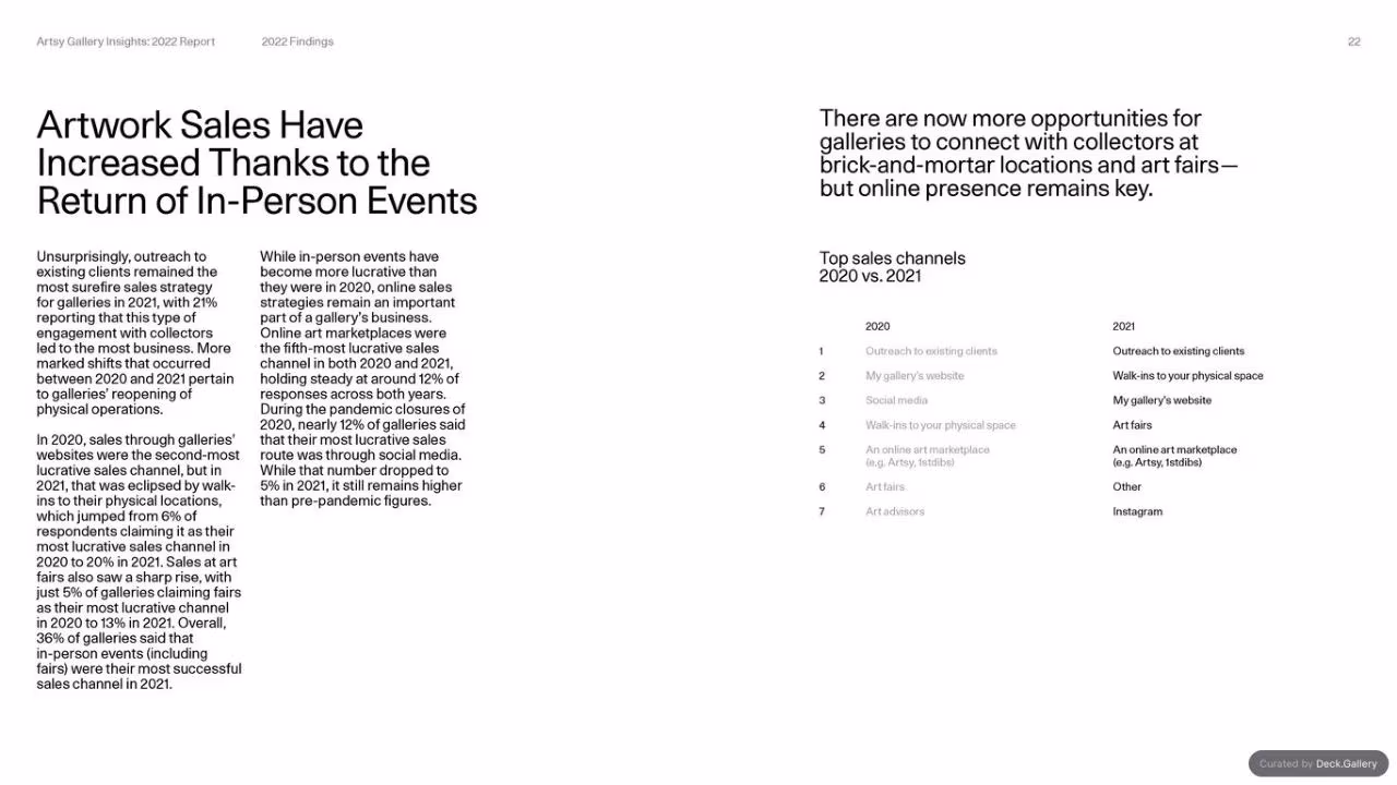Artsy Gallery Insights 2022 Report, slide 22