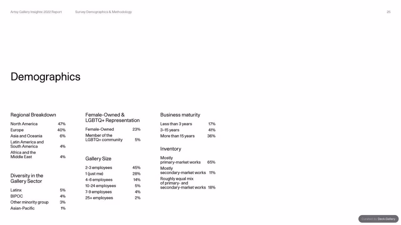 Artsy Gallery Insights 2022 Report, slide 25