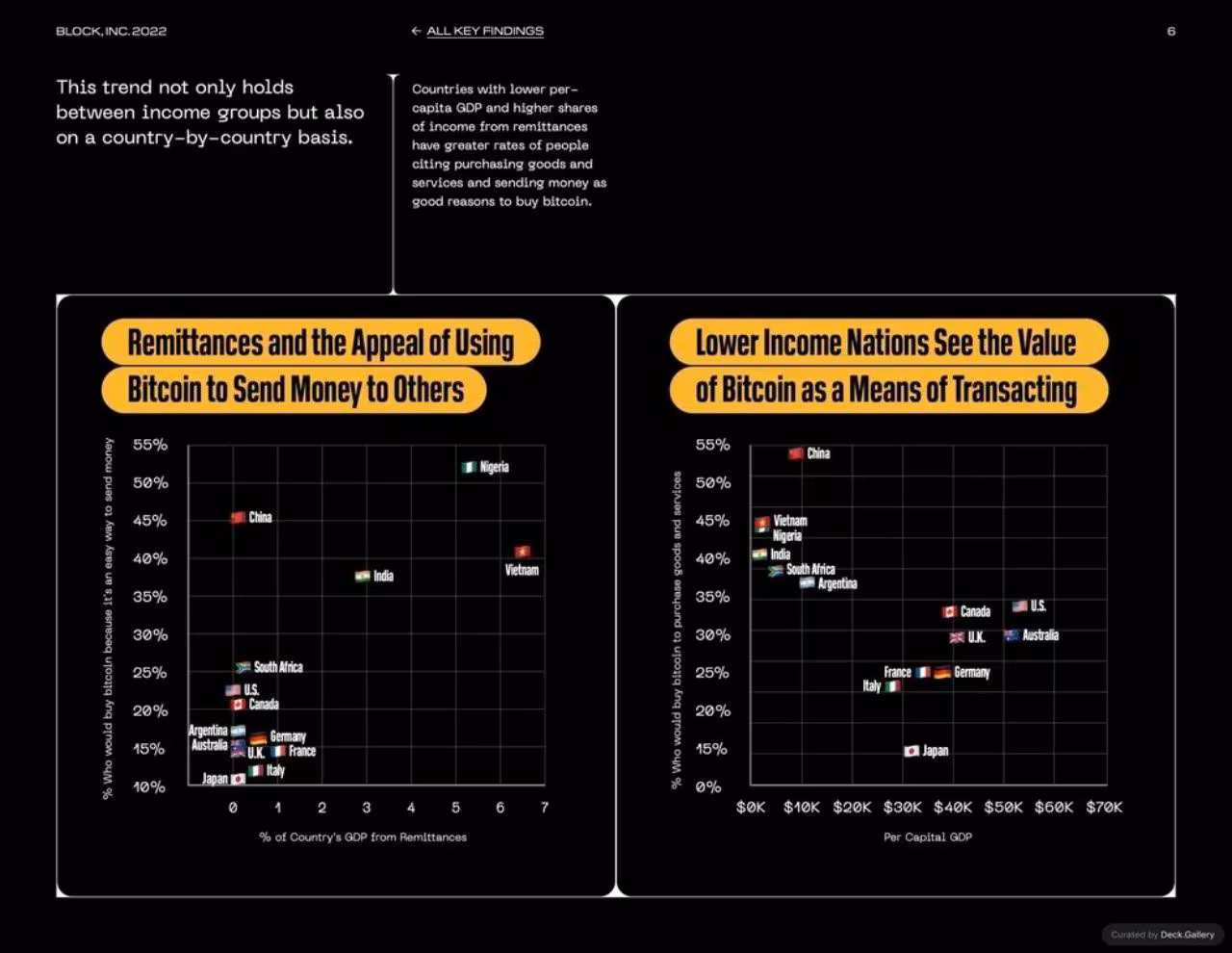 Block Bitcoin Knowledge and Perceptions Report 2023, slide 6