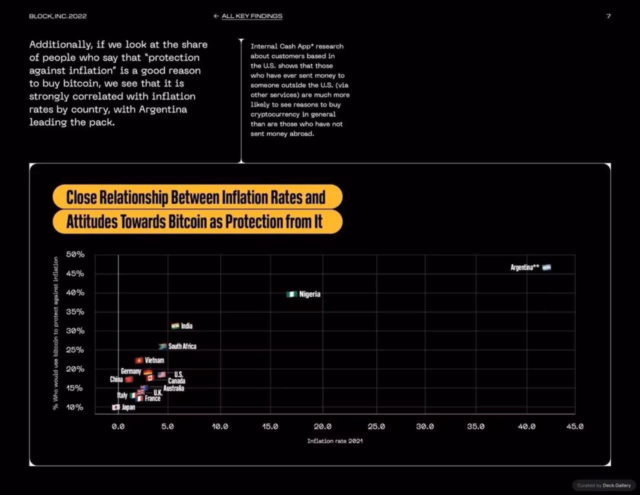 Block Bitcoin Knowledge and Perceptions Report 2023, slide 7