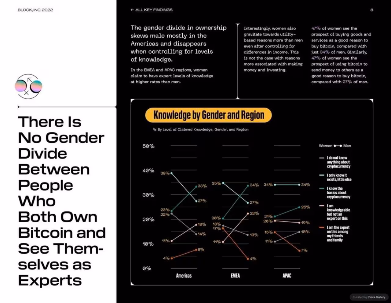 Block Bitcoin Knowledge and Perceptions Report 2023, slide 8