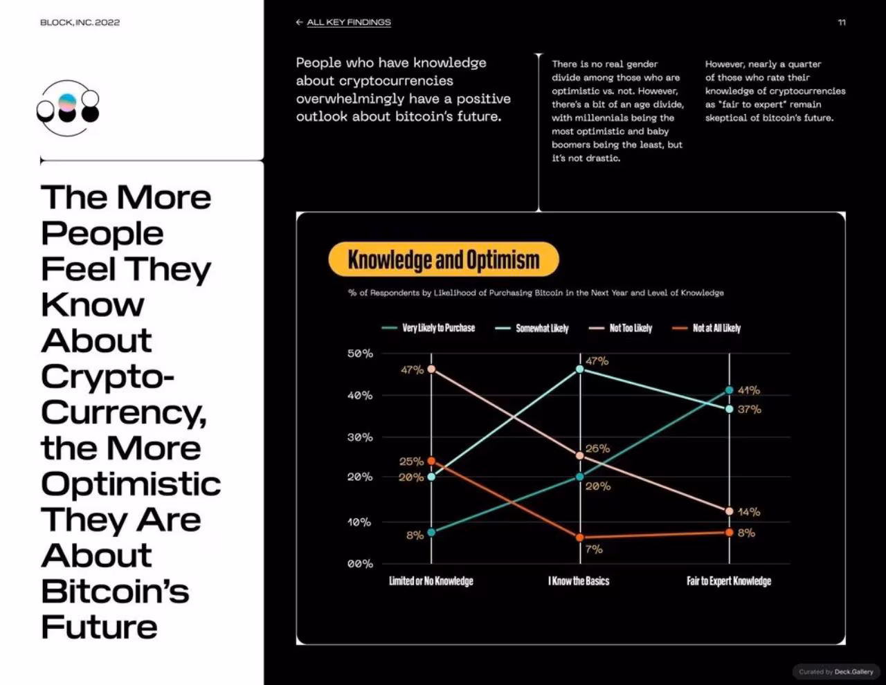 Block Bitcoin Knowledge and Perceptions Report 2023, slide 11