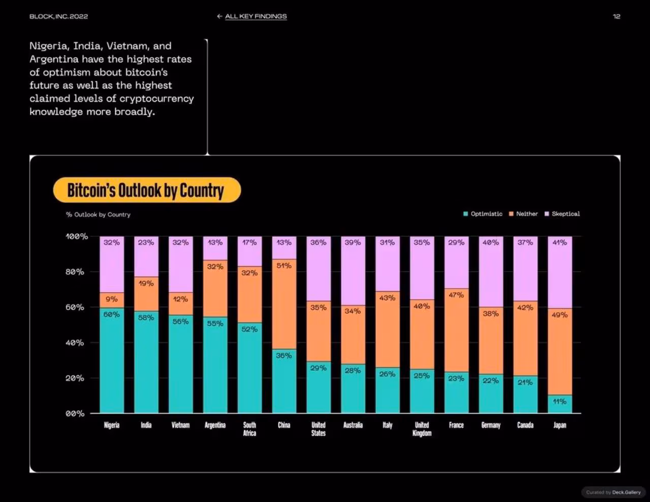 Block Bitcoin Knowledge and Perceptions Report 2023, slide 12