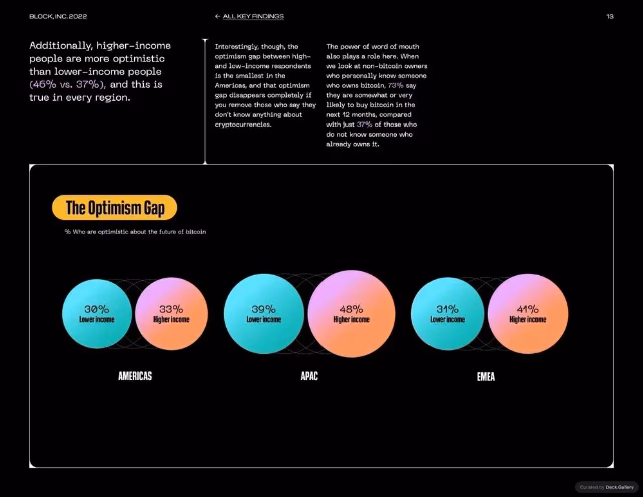 Block Bitcoin Knowledge and Perceptions Report 2023, slide 13