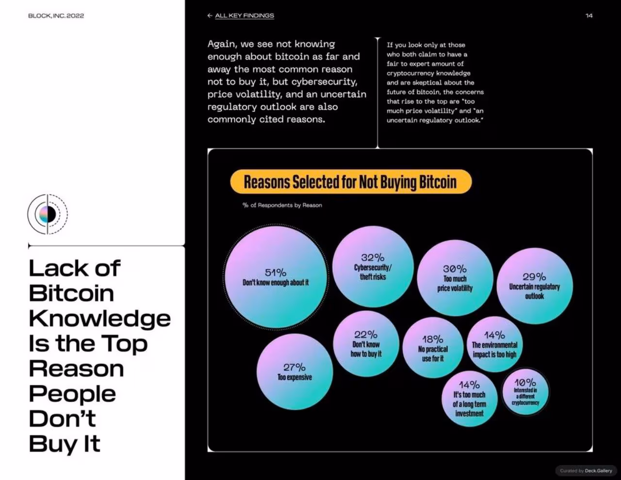 Block Bitcoin Knowledge and Perceptions Report 2023, slide 14