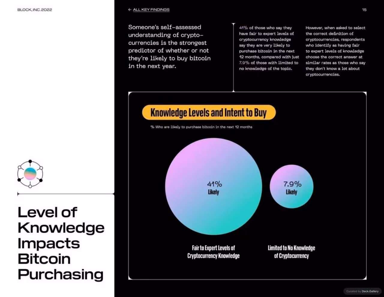 Block Bitcoin Knowledge and Perceptions Report 2023, slide 15