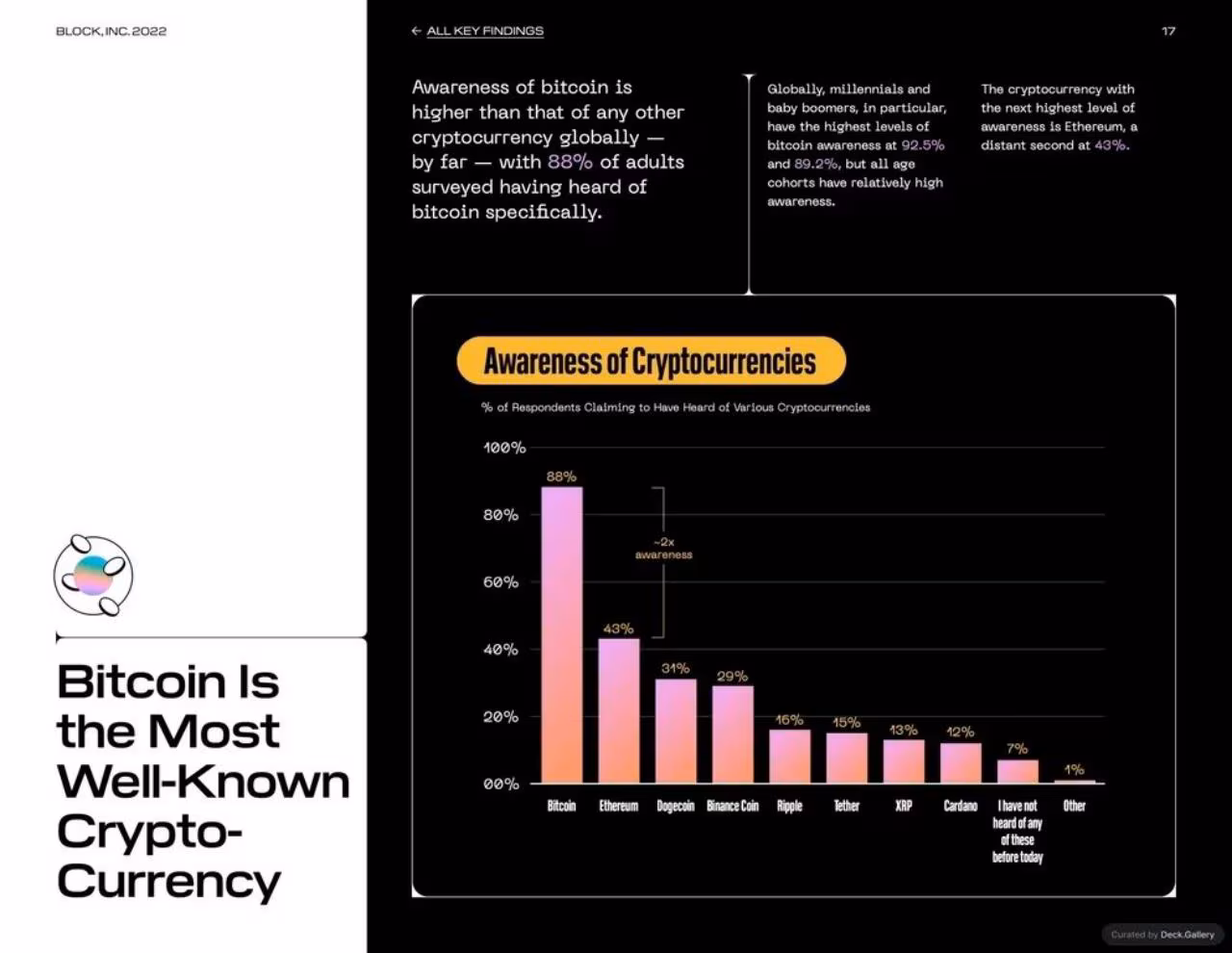 Block Bitcoin Knowledge and Perceptions Report 2023, slide 17