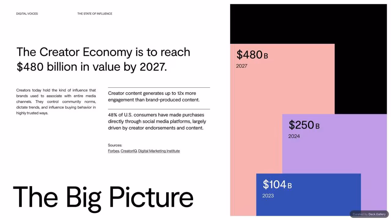 Digital Voices: The State of Influence 2025, slide 3