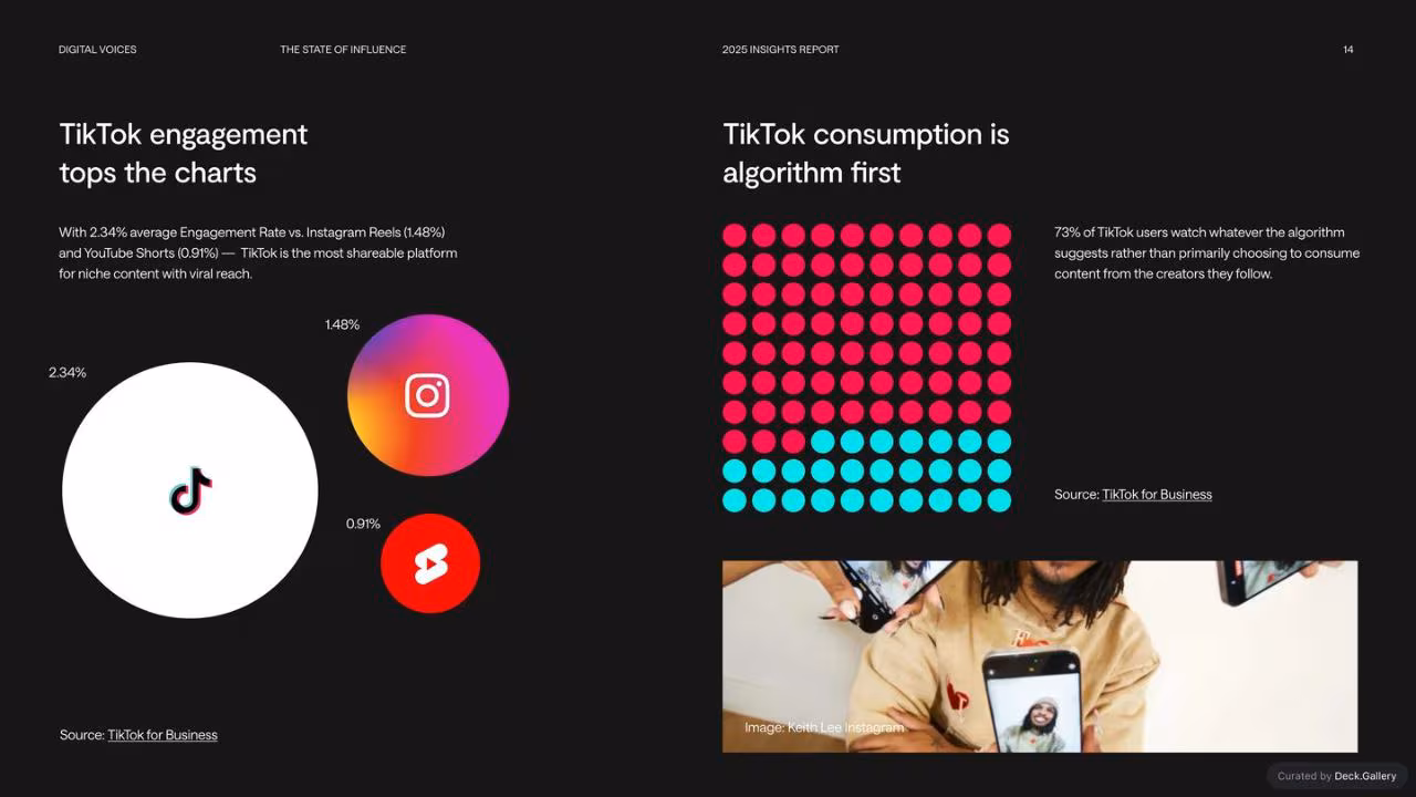 Digital Voices: The State of Influence 2025, slide 14