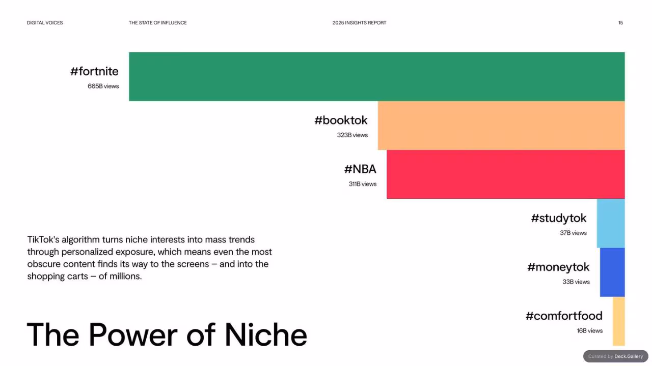 Digital Voices: The State of Influence 2025, slide 15