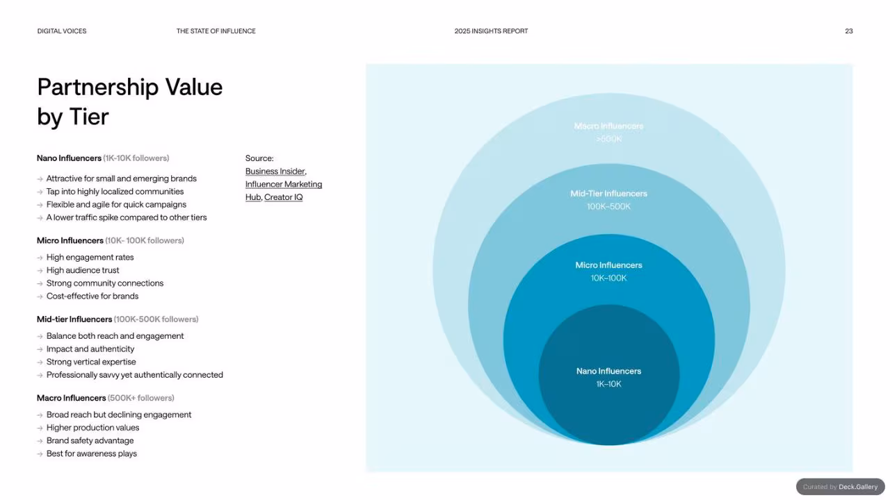 Digital Voices: The State of Influence 2025, slide 23