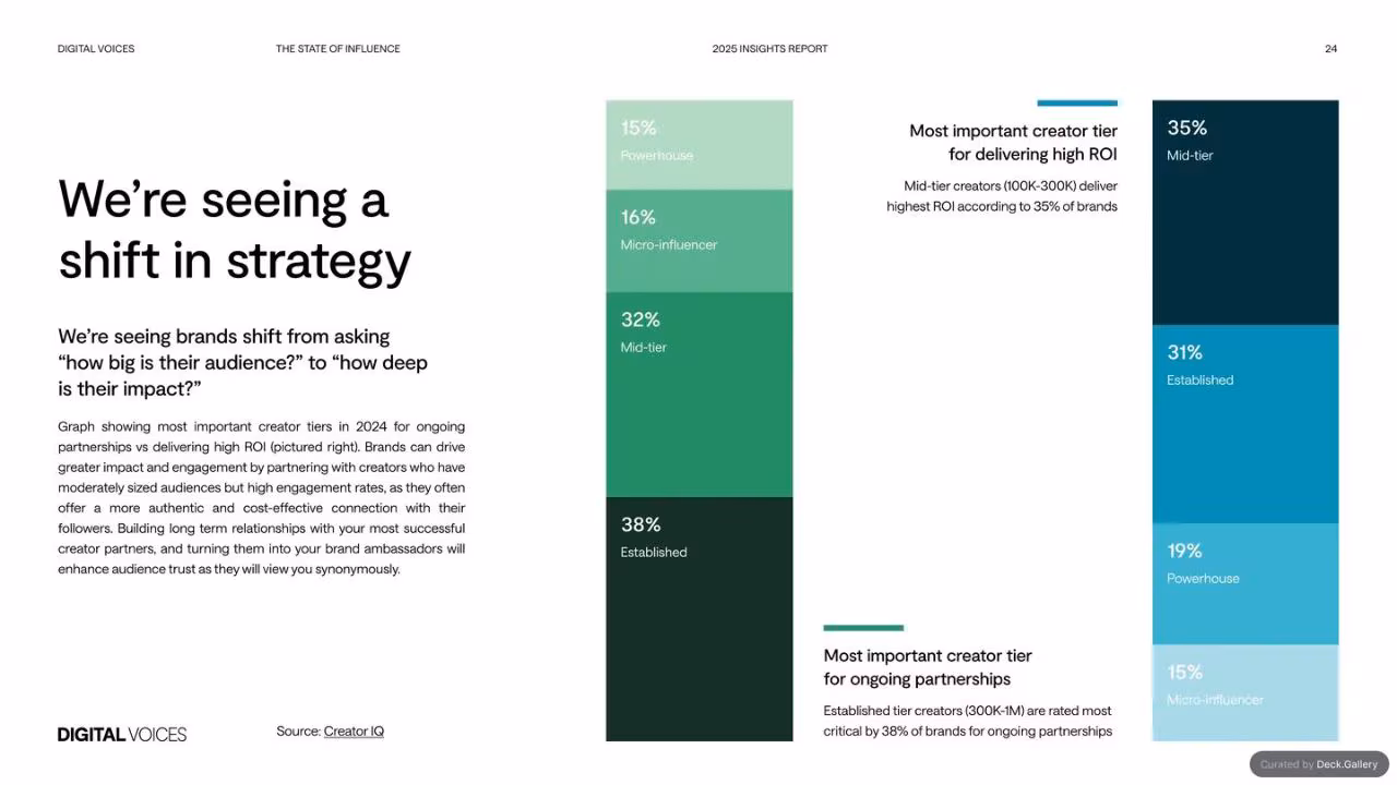 Digital Voices: The State of Influence 2025, slide 24