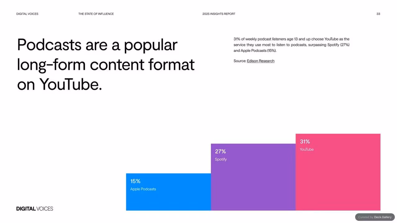 Digital Voices: The State of Influence 2025, slide 33