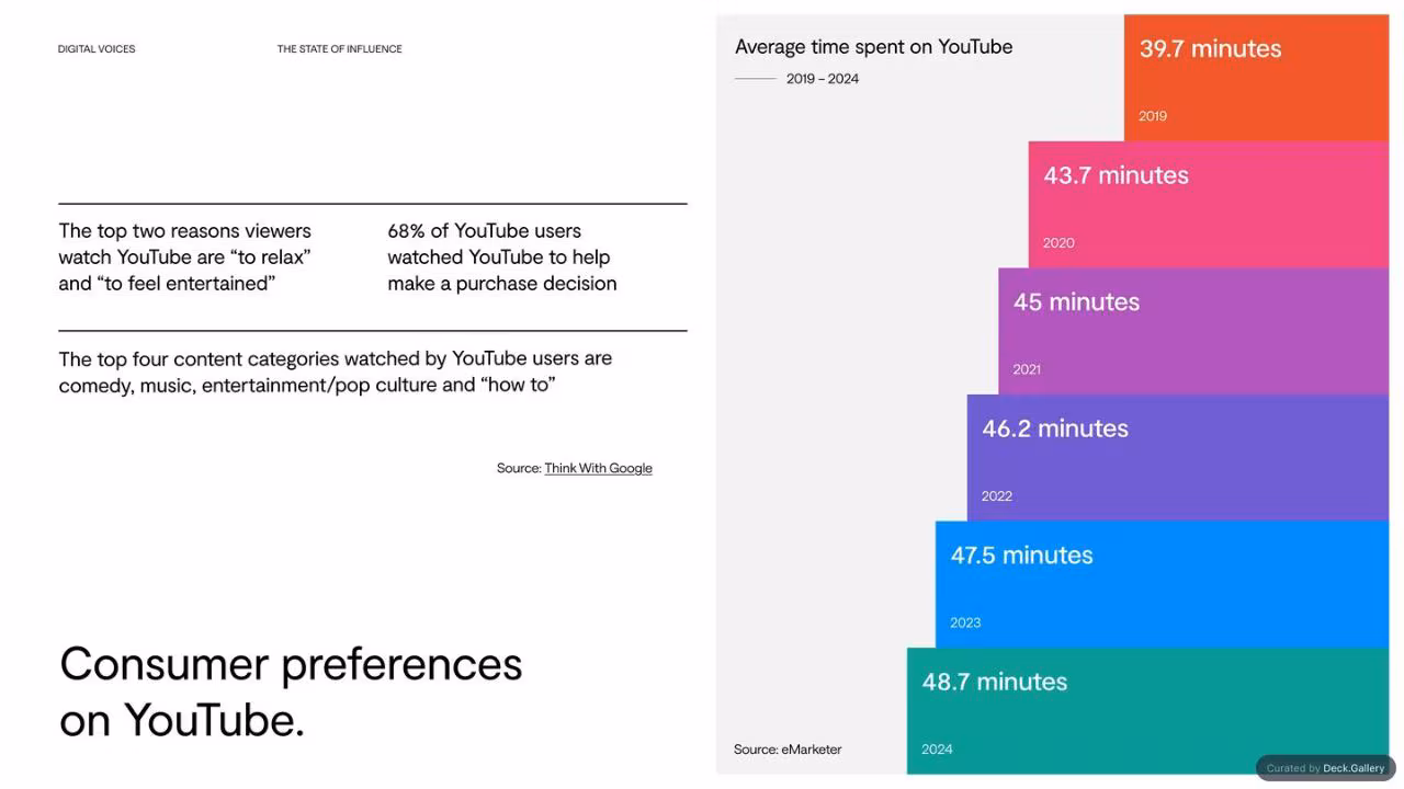 Digital Voices: The State of Influence 2025, slide 34