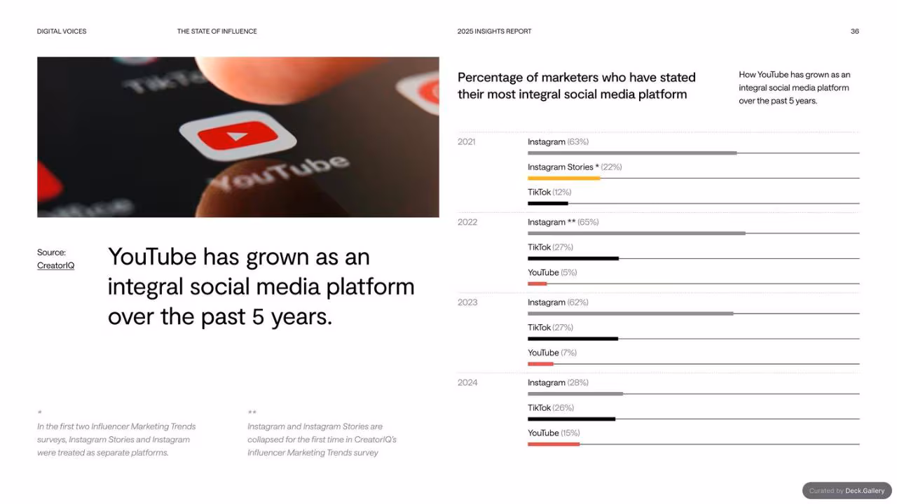 Digital Voices: The State of Influence 2025, slide 36