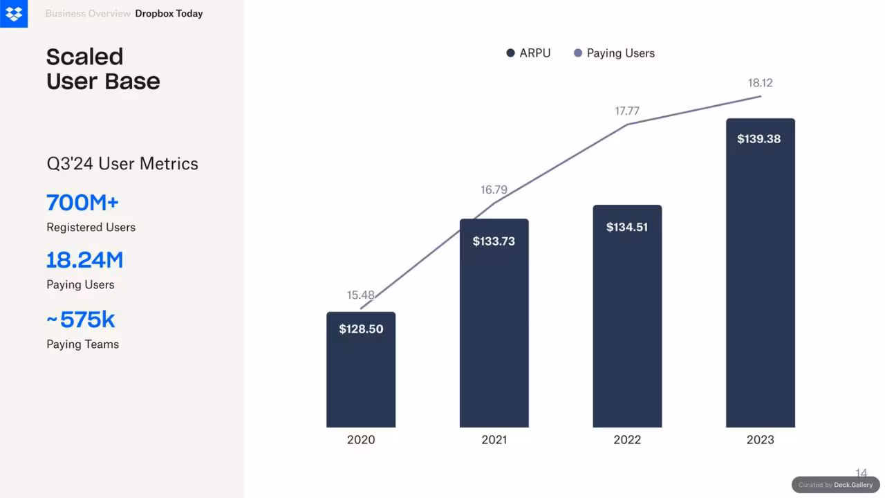 Dropbox Q3 2024 Financial Results, slide 14