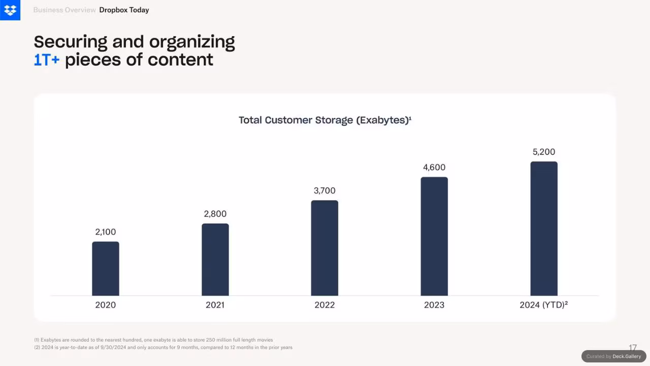 Dropbox Q3 2024 Financial Results, slide 17
