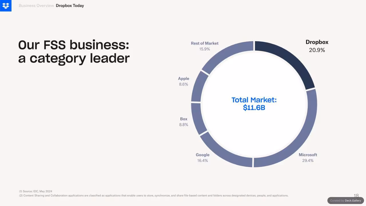 Dropbox Q3 2024 Financial Results, slide 18