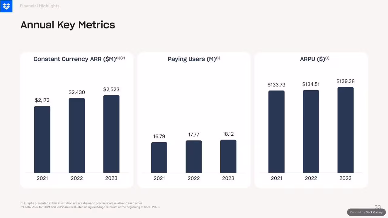 Dropbox Q3 2024 Financial Results, slide 33