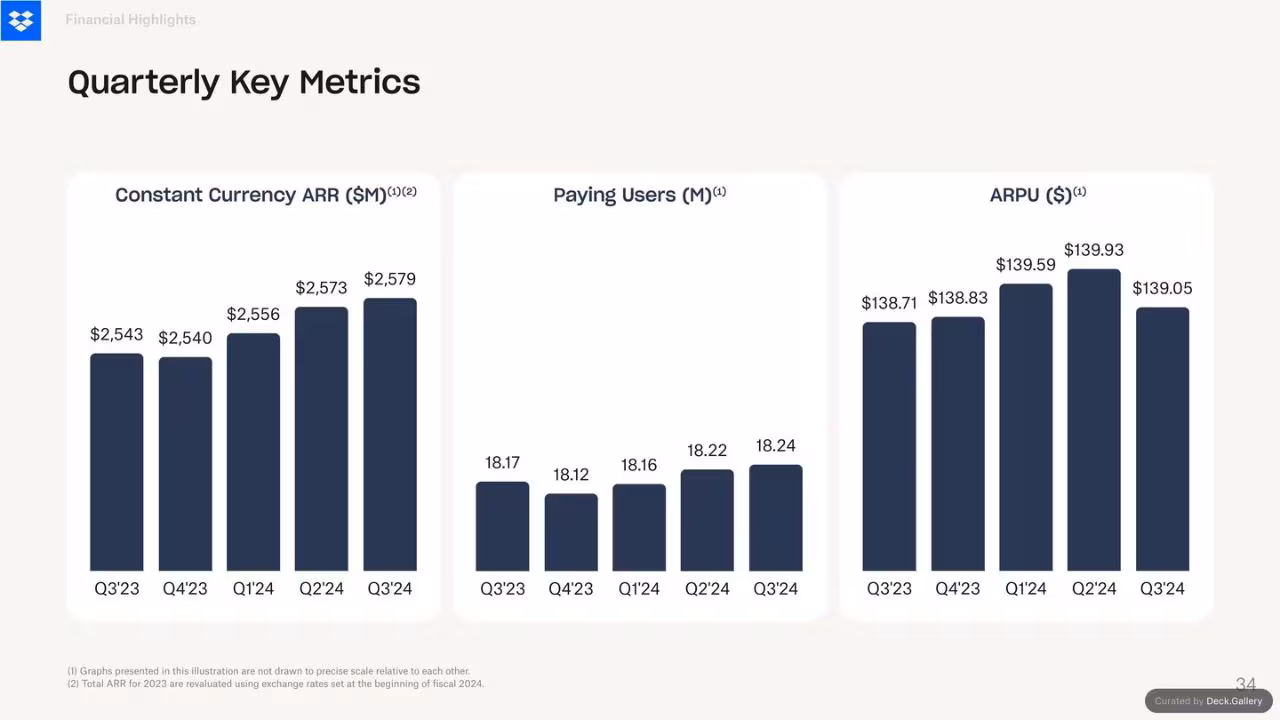 Dropbox Q3 2024 Financial Results, slide 34