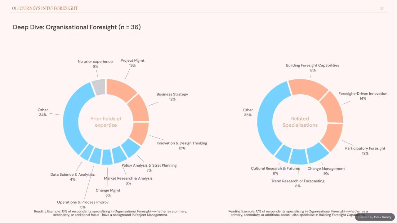 Foresight Folk: Growing Foresight 2024, slide 15