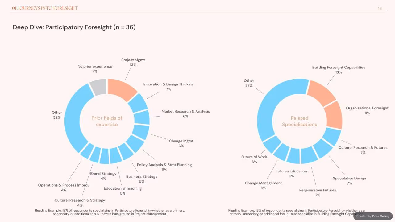 Foresight Folk: Growing Foresight 2024, slide 16