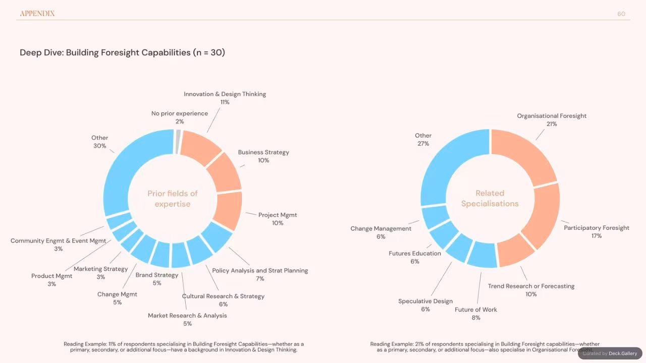 Foresight Folk: Growing Foresight 2024, slide 60