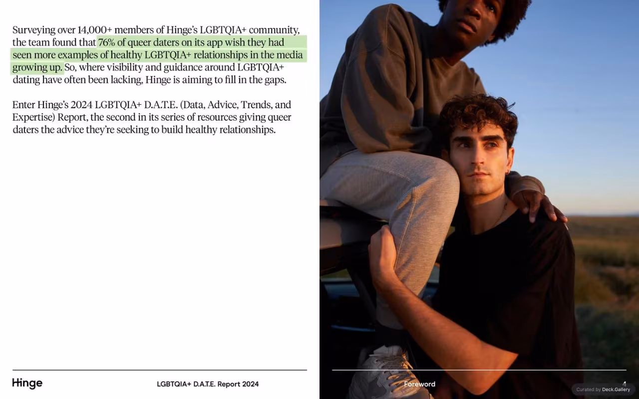 Hinge LGBTQIA+ D.A.T.E. Report 2024, slide 4