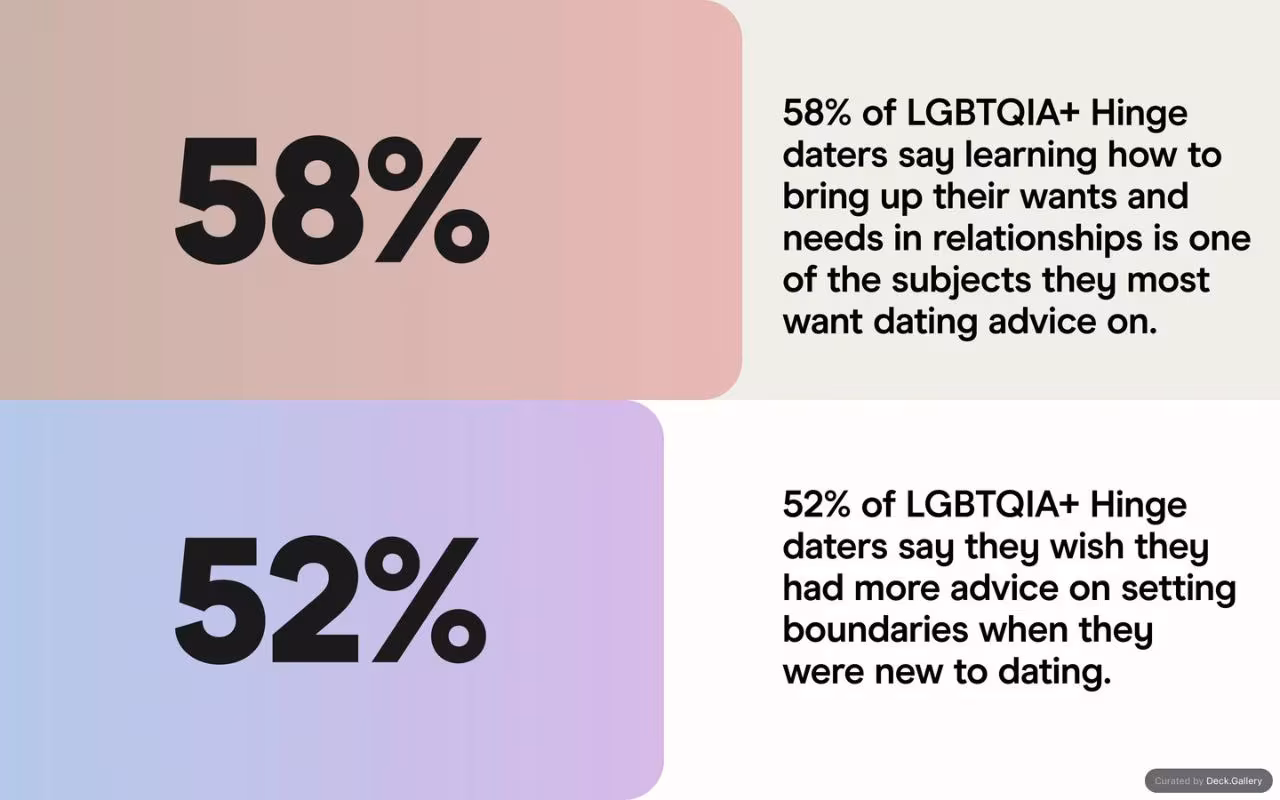 Hinge LGBTQIA+ D.A.T.E. Report 2024, slide 11