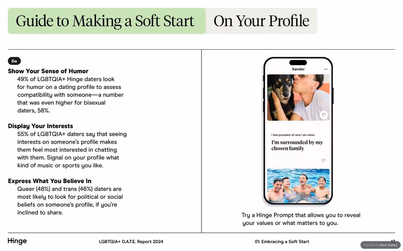 Hinge LGBTQIA+ D.A.T.E. Report 2024, slide 17