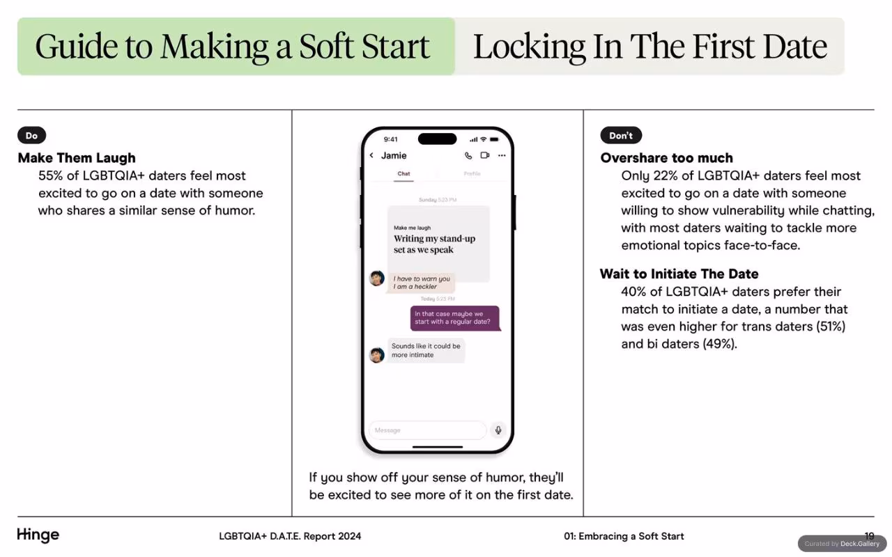 Hinge LGBTQIA+ D.A.T.E. Report 2024, slide 19