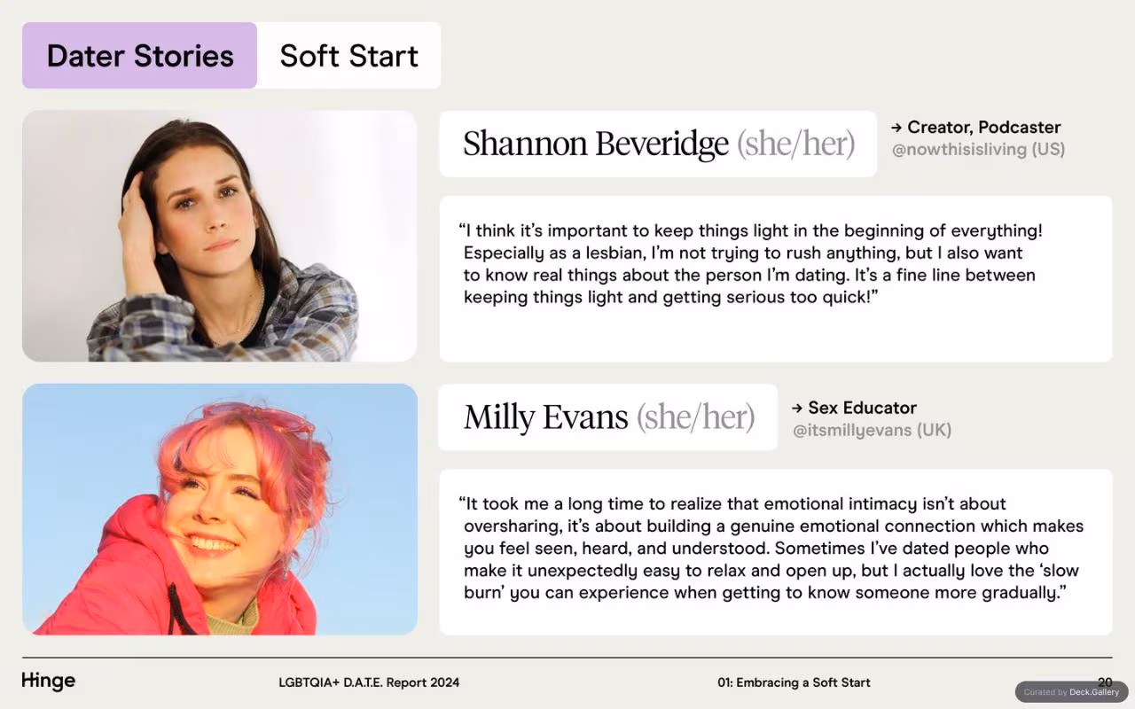 Hinge LGBTQIA+ D.A.T.E. Report 2024, slide 20