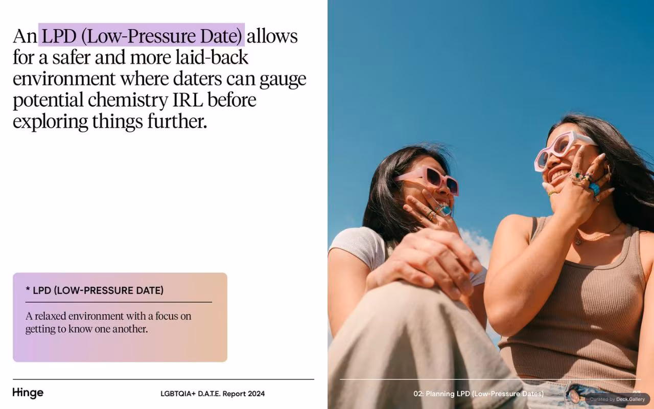 Hinge LGBTQIA+ D.A.T.E. Report 2024, slide 23