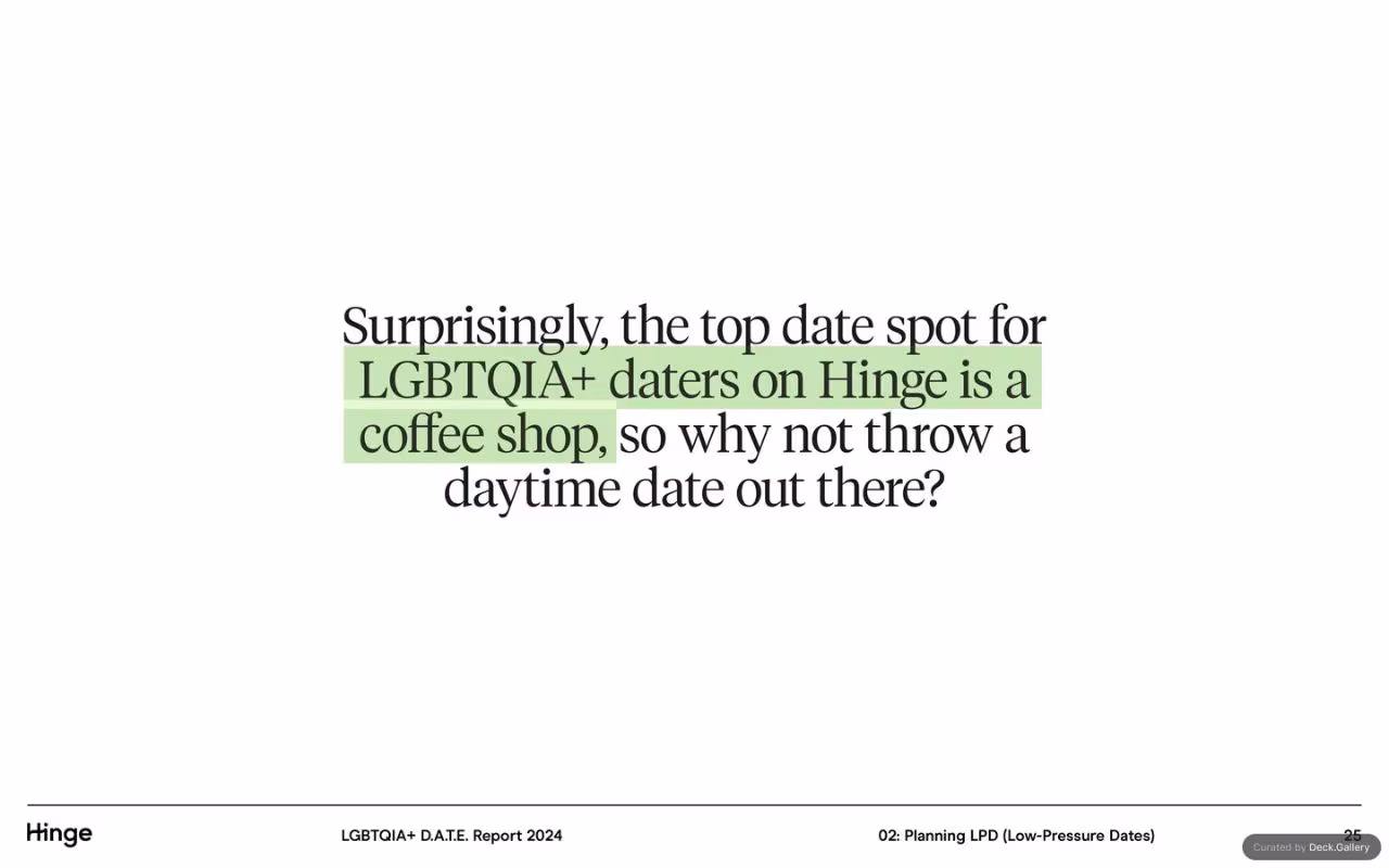 Hinge LGBTQIA+ D.A.T.E. Report 2024, slide 25