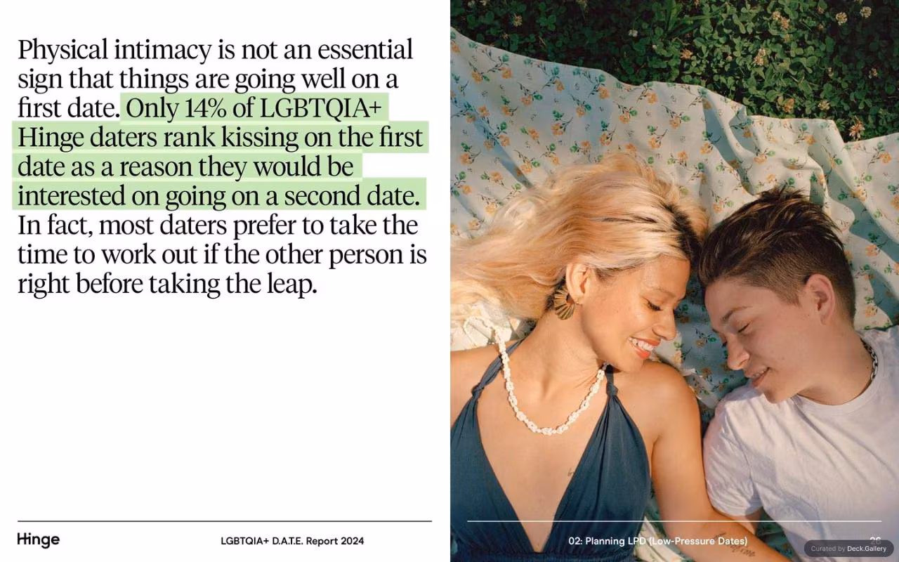 Hinge LGBTQIA+ D.A.T.E. Report 2024, slide 26
