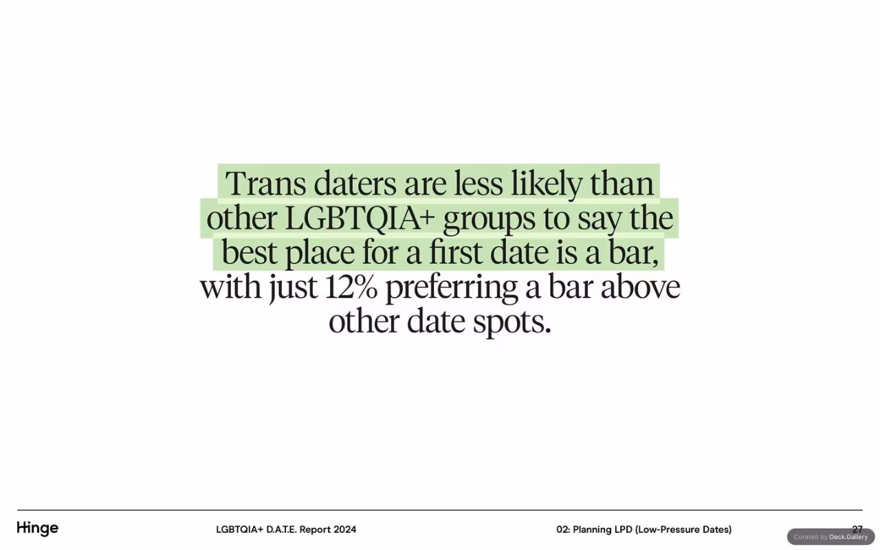 Hinge LGBTQIA+ D.A.T.E. Report 2024, slide 27