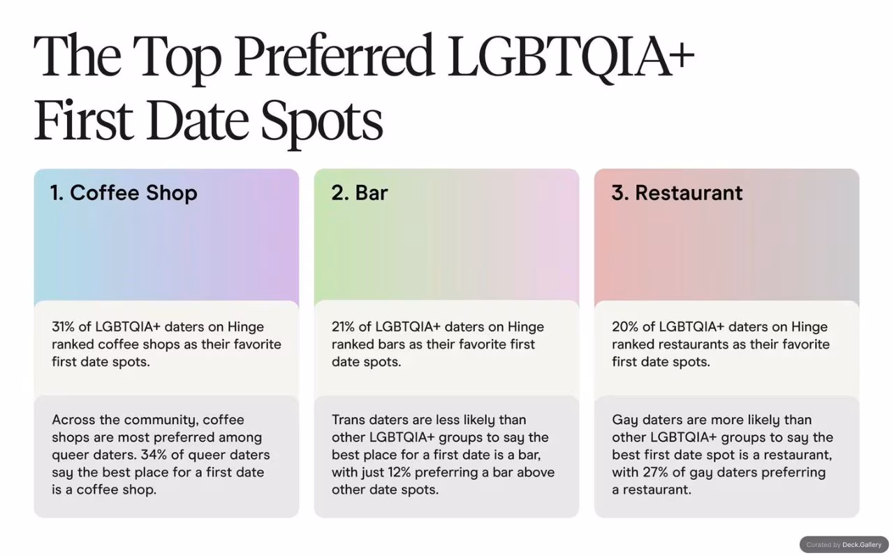 Hinge LGBTQIA+ D.A.T.E. Report 2024, slide 28