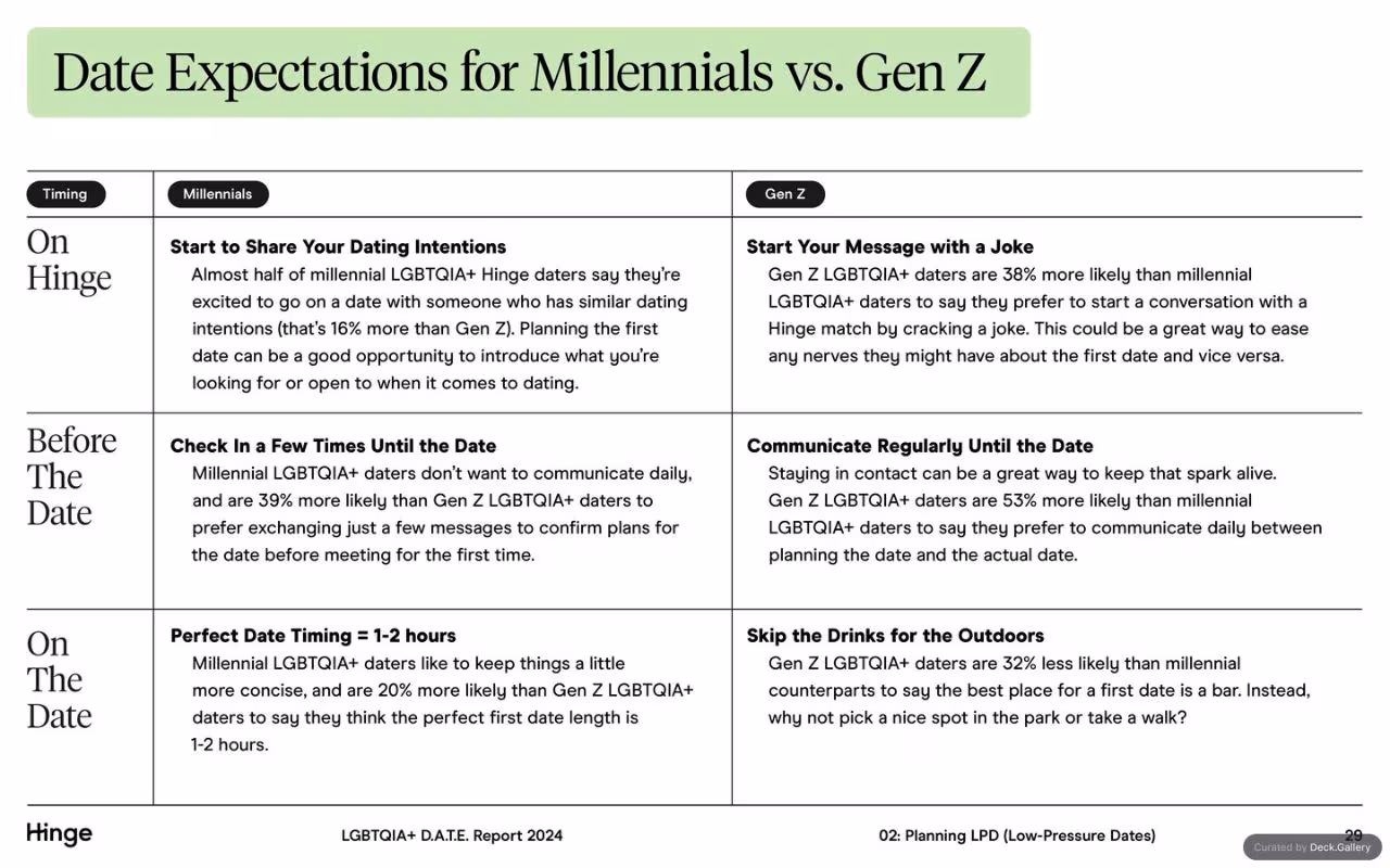 Hinge LGBTQIA+ D.A.T.E. Report 2024, slide 29