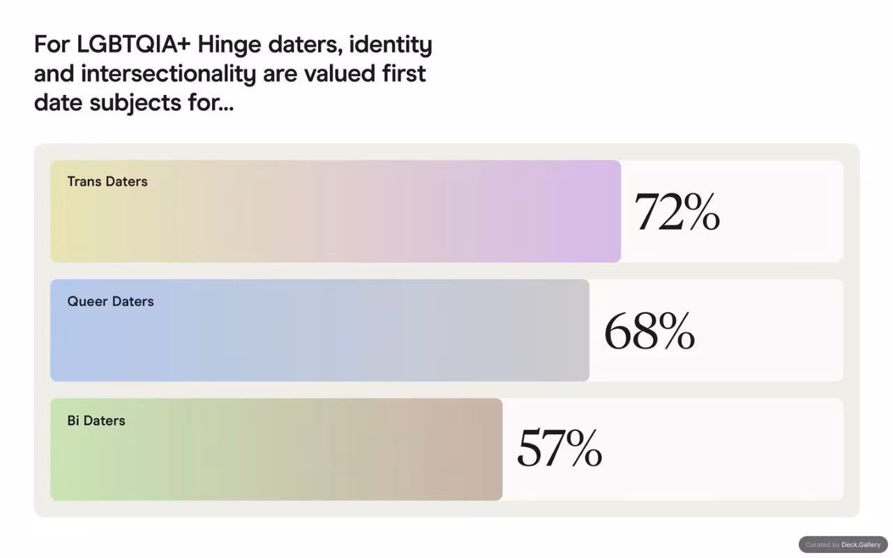 Hinge LGBTQIA+ D.A.T.E. Report 2024, slide 32