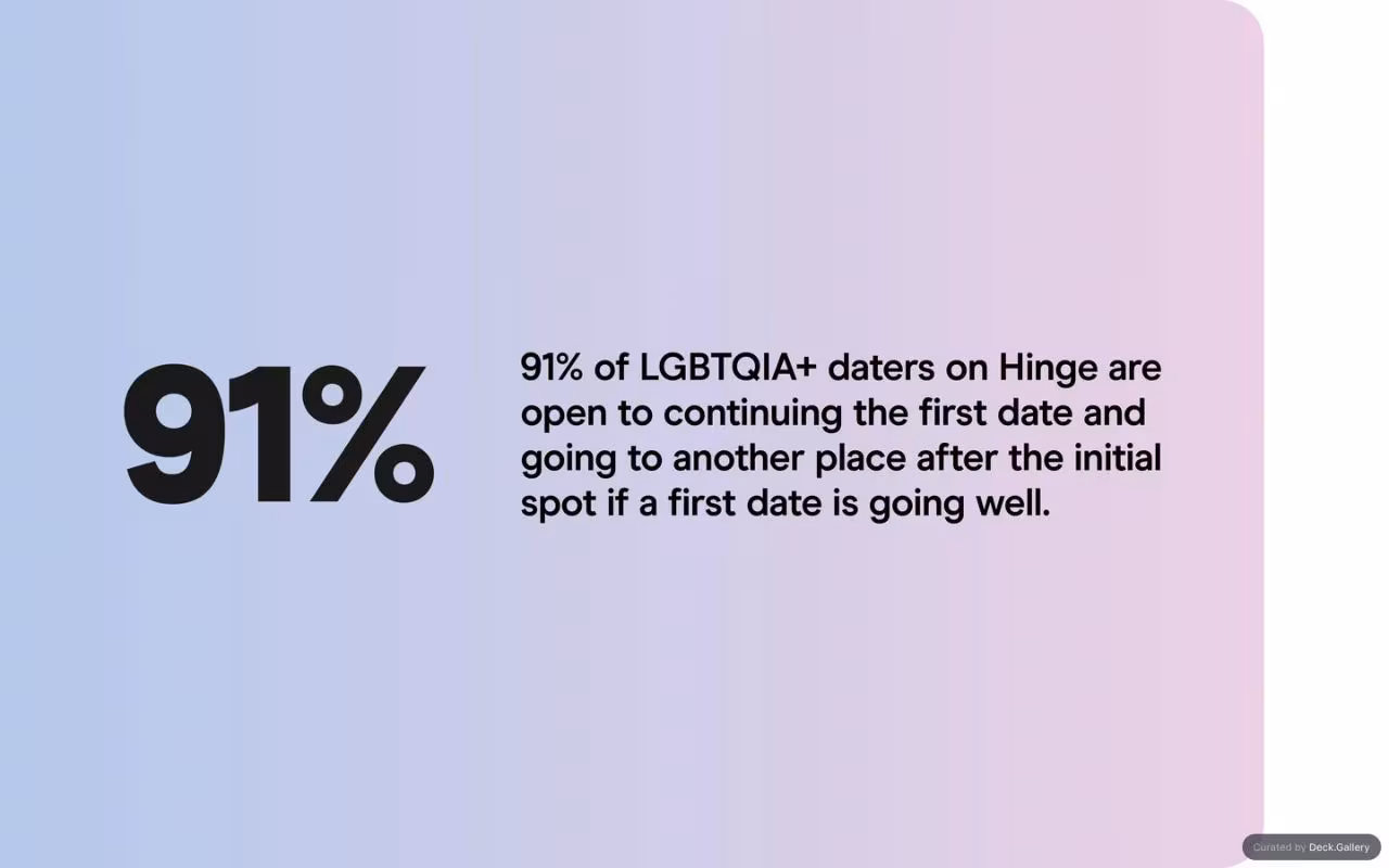 Hinge LGBTQIA+ D.A.T.E. Report 2024, slide 35