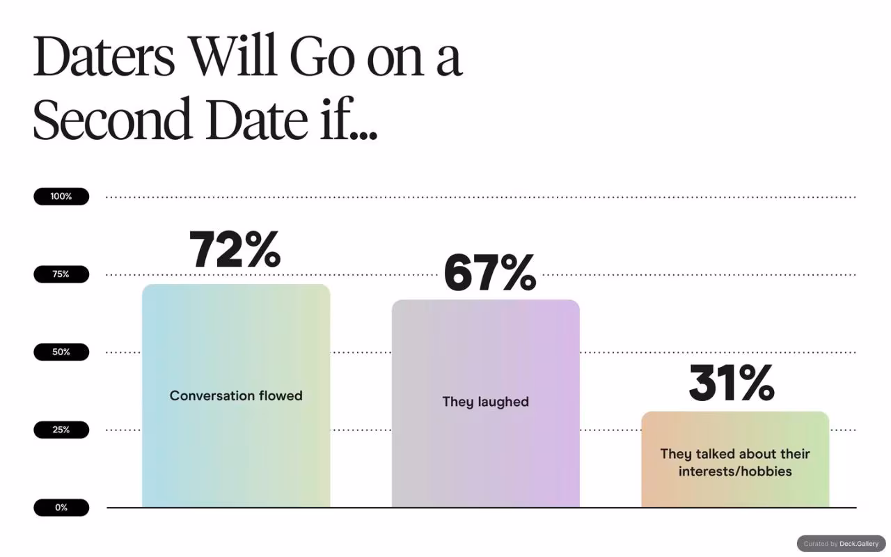 Hinge LGBTQIA+ D.A.T.E. Report 2024, slide 36