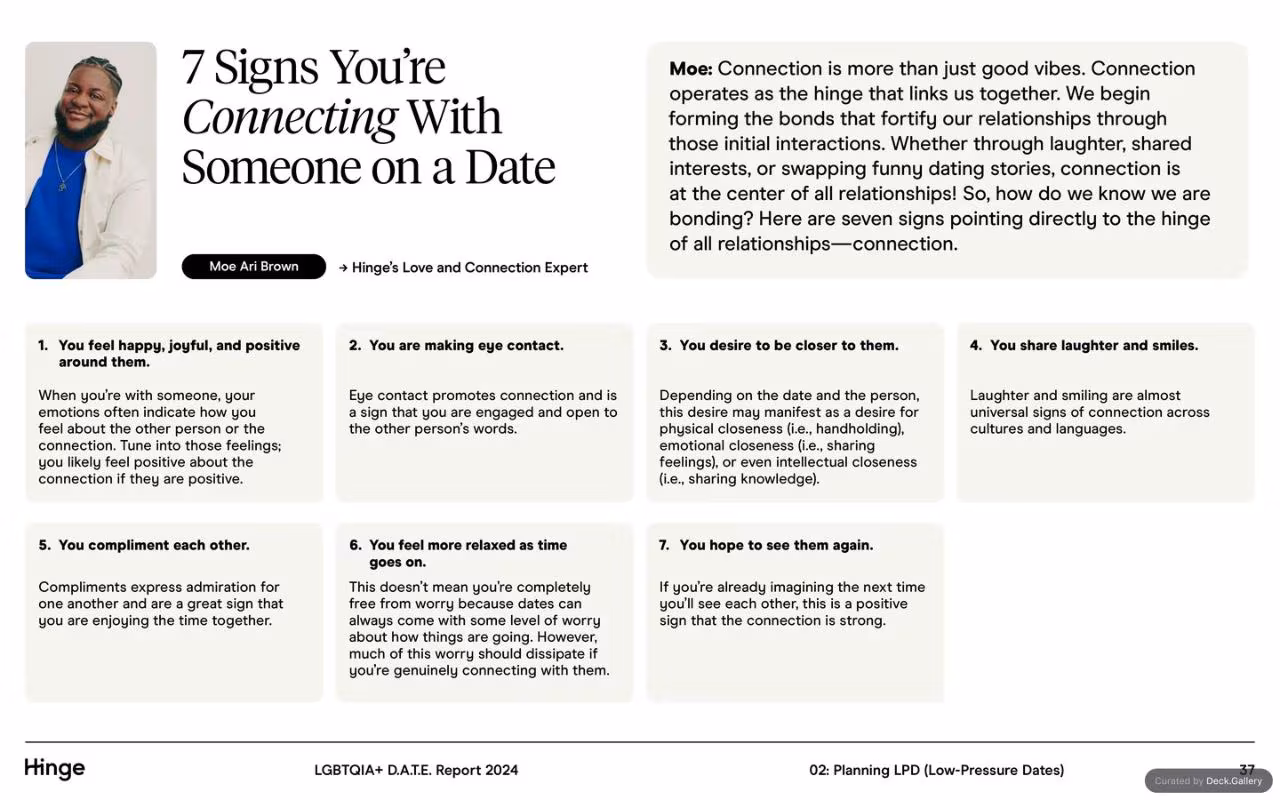 Hinge LGBTQIA+ D.A.T.E. Report 2024, slide 37
