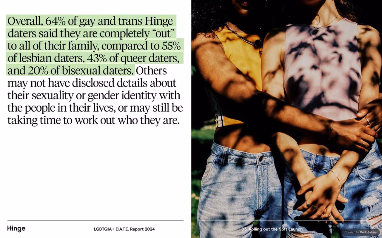 Hinge LGBTQIA+ D.A.T.E. Report 2024, slide 39